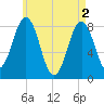 Burnt Island tide chart for Thursday, May 2, 2024