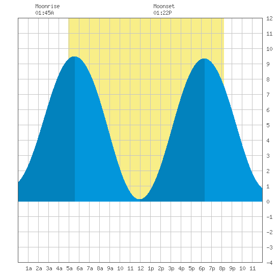 Burnt Island tide chart for Friday, May 31, 2024