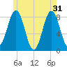 Burnt Island tide chart for Friday, May 31, 2024