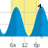 Burnt Island tide chart for Saturday, May 4, 2024
