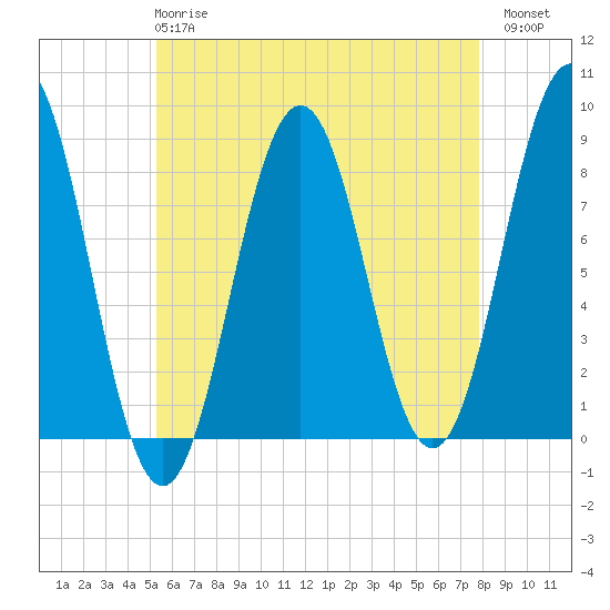 Burnt Island tide chart for Wednesday, May 8, 2024