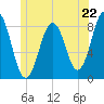 Burnt Island tide chart for Saturday, June 22, 2024