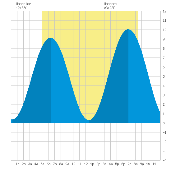 Burnt Island tide chart for Sunday, June 30, 2024