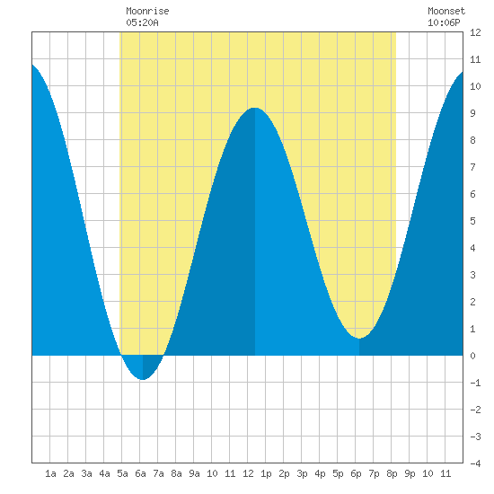 Burnt Island tide chart for Friday, June 7, 2024