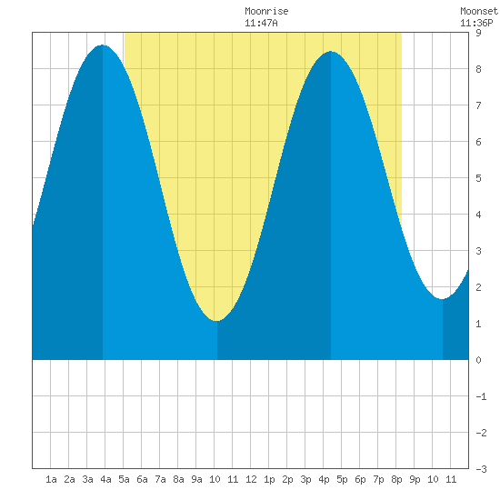 Burnt Island tide chart for Friday, July 12, 2024