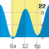 Burnt Island tide chart for Monday, July 22, 2024