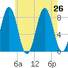Burnt Island tide chart for Friday, July 26, 2024