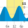 Burnt Island tide chart for Sunday, August 11, 2024