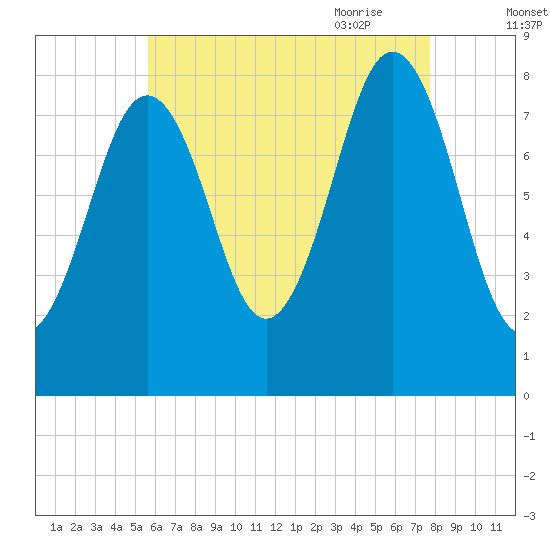 Burnt Island tide chart for Tuesday, August 13, 2024