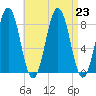 Burnt Island tide chart for Friday, August 23, 2024