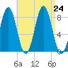 Burnt Island tide chart for Saturday, August 24, 2024