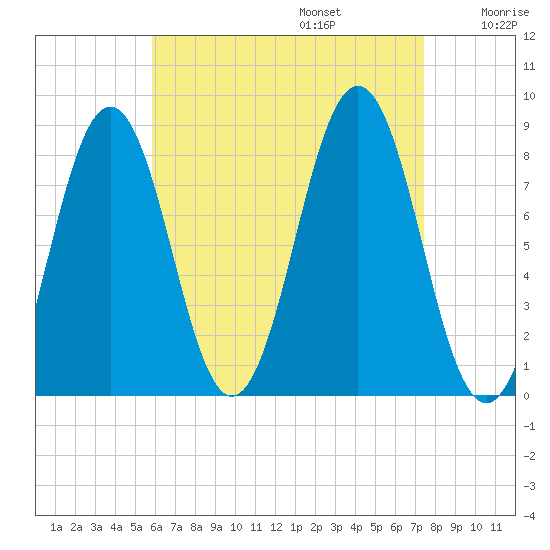 Burnt Island tide chart for Sunday, August 25, 2024