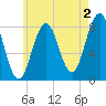 Burnt Island tide chart for Friday, August 2, 2024