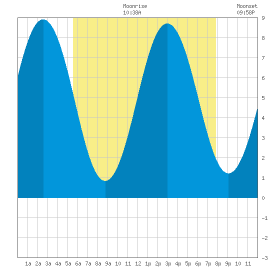 Burnt Island tide chart for Friday, August 9, 2024