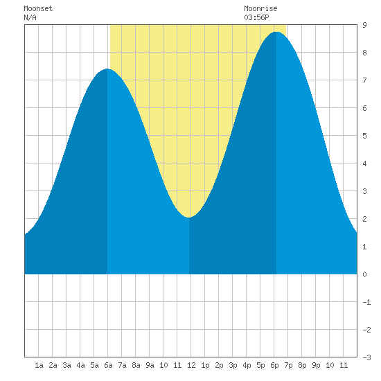 Burnt Island tide chart for Thursday, September 12, 2024