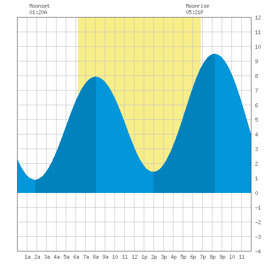 Burnt Island tide chart for Saturday, September 14, 2024