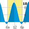Burnt Island tide chart for Wednesday, September 18, 2024