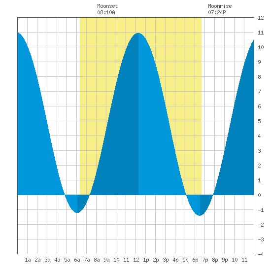 Burnt Island tide chart for Thursday, September 19, 2024