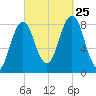 Burnt Island tide chart for Wednesday, September 25, 2024