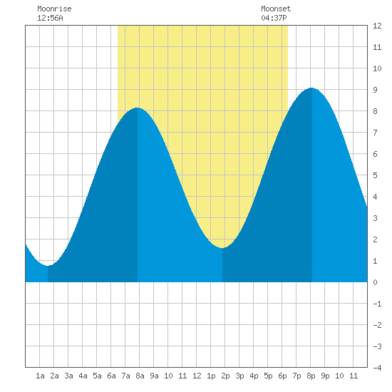 Burnt Island tide chart for Friday, September 27, 2024