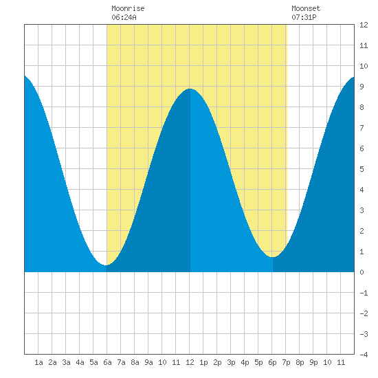 Burnt Island tide chart for Tuesday, September 3, 2024