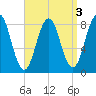 Burnt Island tide chart for Tuesday, September 3, 2024