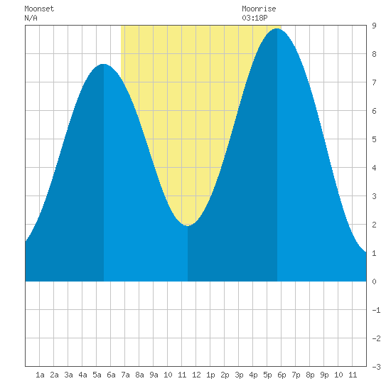 Burnt Island tide chart for Friday, October 11, 2024