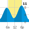 Burnt Island tide chart for Friday, October 11, 2024