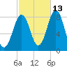 Burnt Island tide chart for Sunday, October 13, 2024