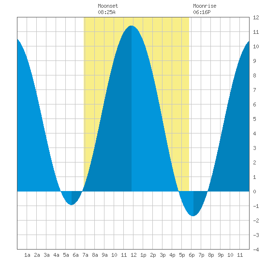 Burnt Island tide chart for Friday, October 18, 2024