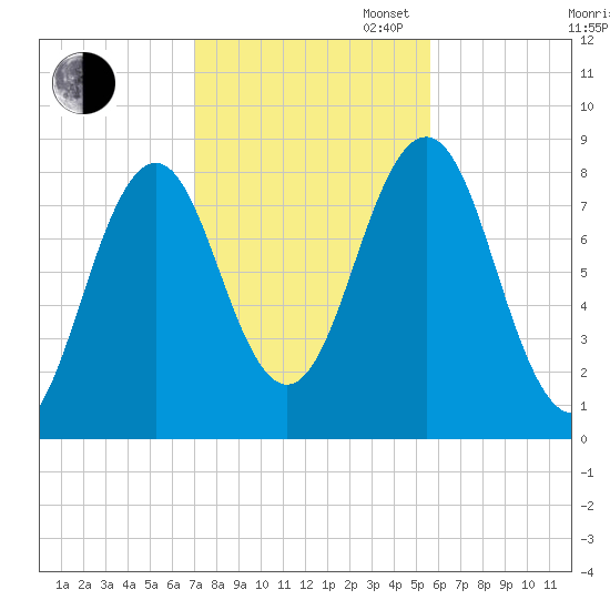 Burnt Island tide chart for Thursday, October 24, 2024