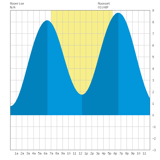 Burnt Island tide chart for Friday, October 25, 2024