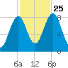 Burnt Island tide chart for Friday, October 25, 2024