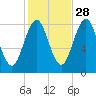 Burnt Island tide chart for Monday, October 28, 2024