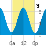Burnt Island tide chart for Thursday, October 3, 2024