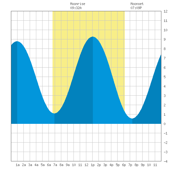 Burnt Island tide chart for Saturday, October 5, 2024
