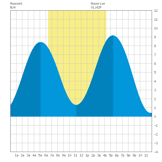 Burnt Island tide chart for Sunday, November 10, 2024