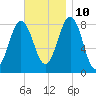 Burnt Island tide chart for Sunday, November 10, 2024