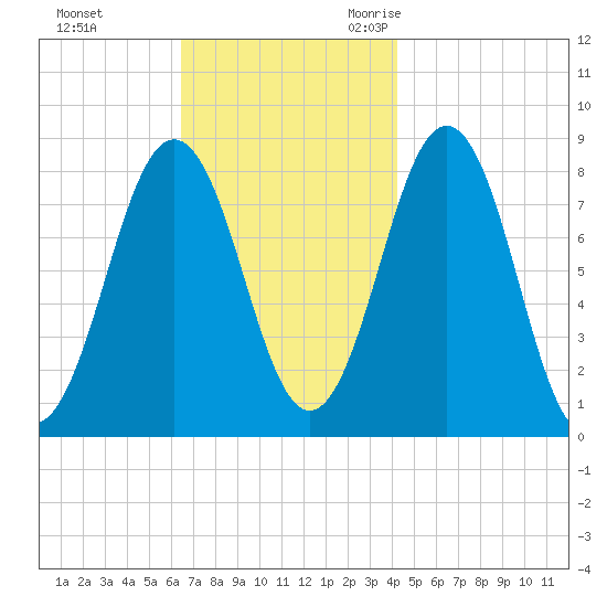 Burnt Island tide chart for Monday, November 11, 2024