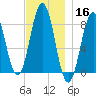 Burnt Island tide chart for Saturday, November 16, 2024