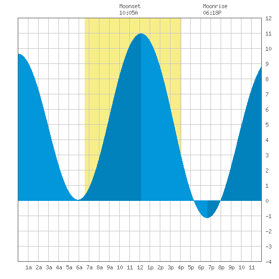 Burnt Island tide chart for Monday, November 18, 2024