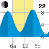 Burnt Island tide chart for Friday, November 22, 2024
