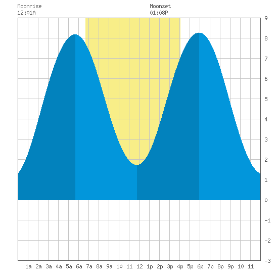 Burnt Island tide chart for Sunday, November 24, 2024