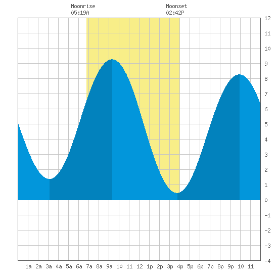 Burnt Island tide chart for Friday, November 29, 2024