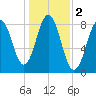 Burnt Island tide chart for Saturday, November 2, 2024
