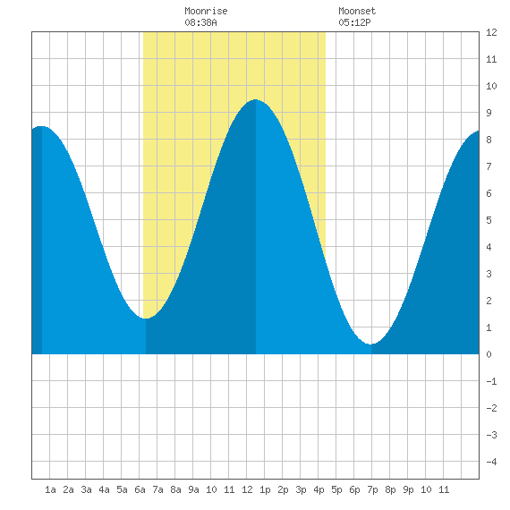 Burnt Island tide chart for Sunday, November 3, 2024