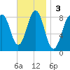 Burnt Island tide chart for Sunday, November 3, 2024
