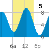 Burnt Island tide chart for Tuesday, November 5, 2024