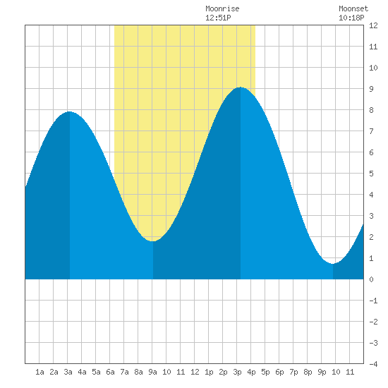 Burnt Island tide chart for Friday, November 8, 2024