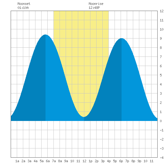 Burnt Island tide chart for Tuesday, December 10, 2024